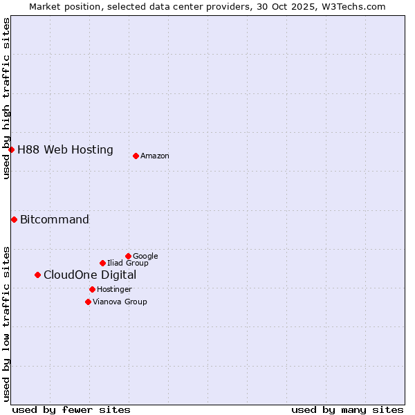 Market position of CloudOne Digital vs. Bitcommand vs. H88 Web Hosting