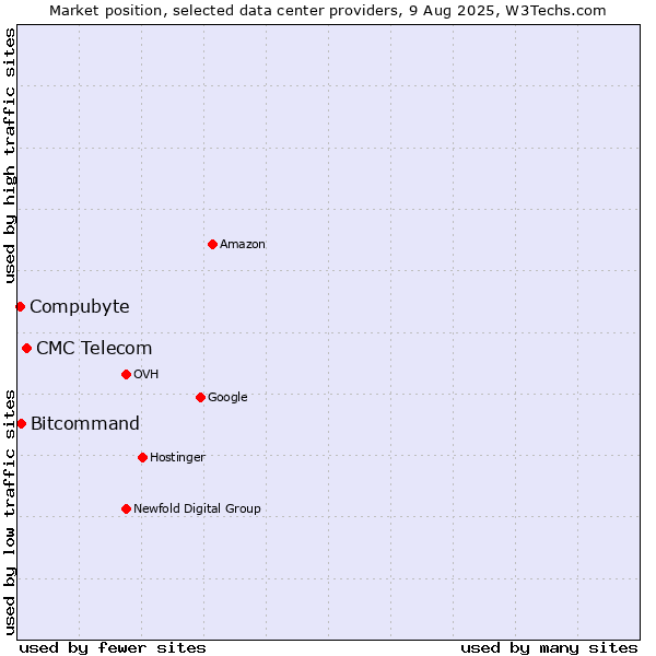 Market position of CMC Telecom vs. Bitcommand vs. Compubyte