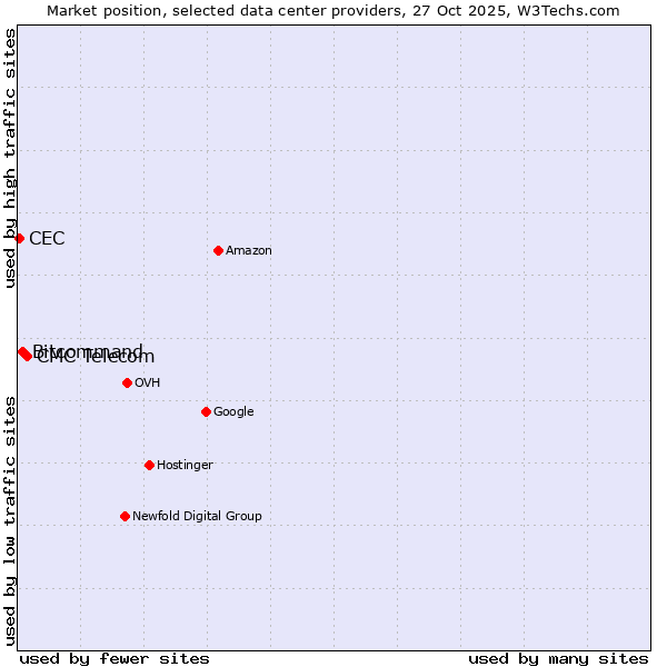 Market position of CMC Telecom vs. Bitcommand vs. CEC