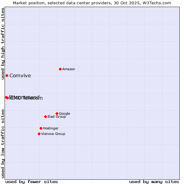 Market position of CMC Telecom vs. Comvive vs. Bitcommand