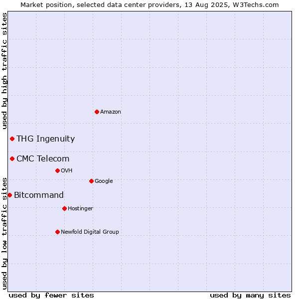 Market position of CMC Telecom vs. THG Ingenuity vs. Bitcommand