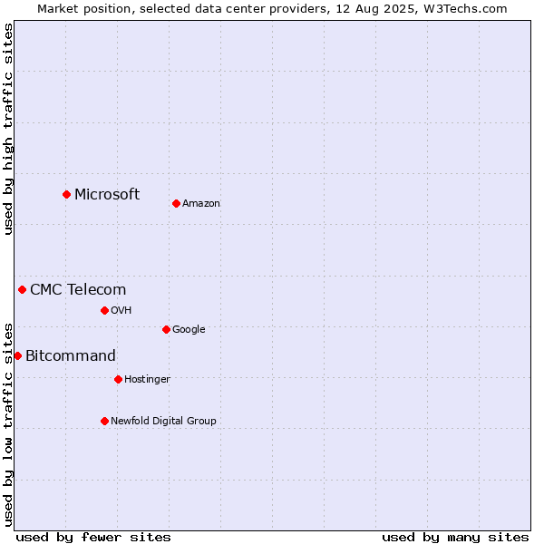 Market position of Microsoft vs. CMC Telecom vs. Bitcommand