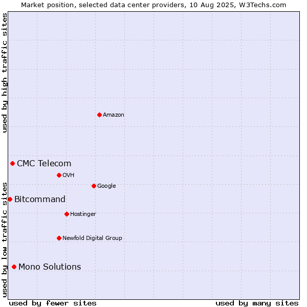 Market position of Mono Solutions vs. CMC Telecom vs. Bitcommand