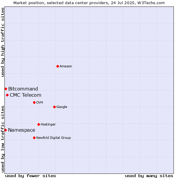 Market position of CMC Telecom vs. Bitcommand vs. Namespace
