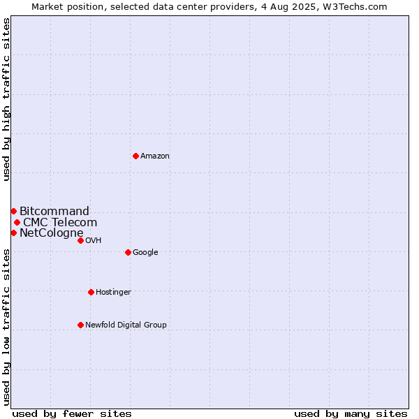 Market position of CMC Telecom vs. Bitcommand vs. NetCologne