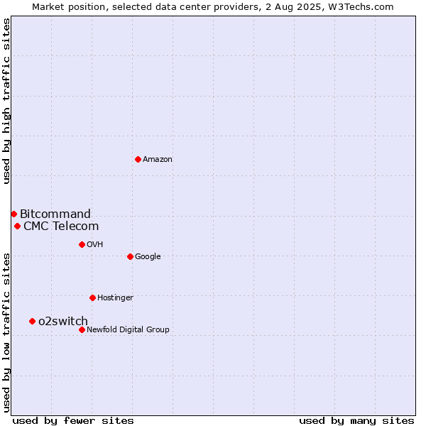 Market position of o2switch vs. CMC Telecom vs. Bitcommand
