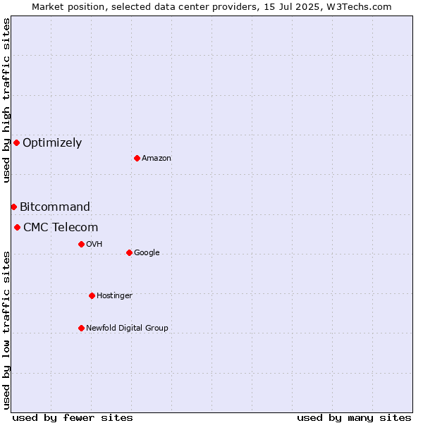 Market position of CMC Telecom vs. Optimizely vs. Bitcommand