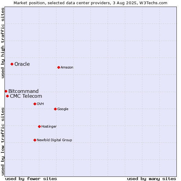 Market position of Oracle vs. CMC Telecom vs. Bitcommand