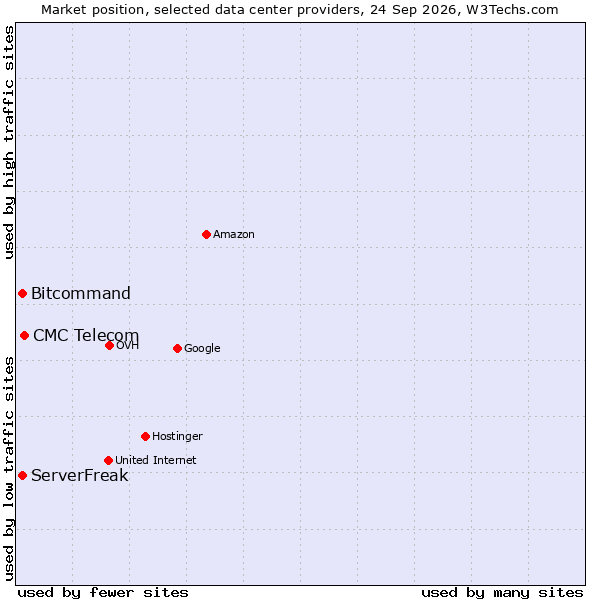 Market position of CMC Telecom vs. Bitcommand vs. ServerFreak