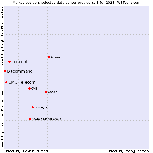 Market position of Tencent vs. CMC Telecom vs. Bitcommand
