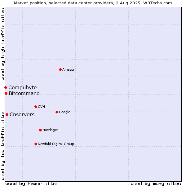 Market position of Cnservers vs. Compubyte vs. Bitcommand
