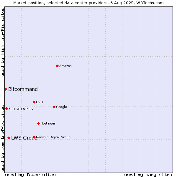 Market position of LWS Group vs. Cnservers vs. Bitcommand