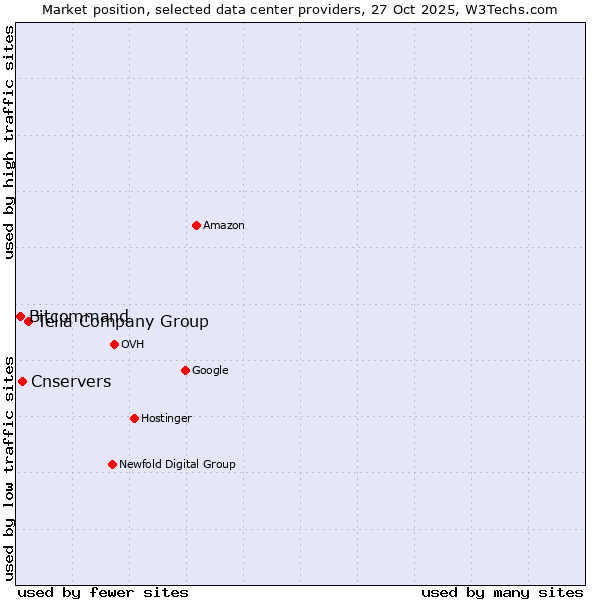 Market position of Telia Company Group vs. Cnservers vs. Bitcommand