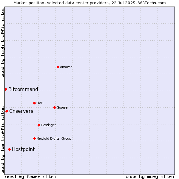 Market position of Hostpoint vs. Cnservers vs. Bitcommand