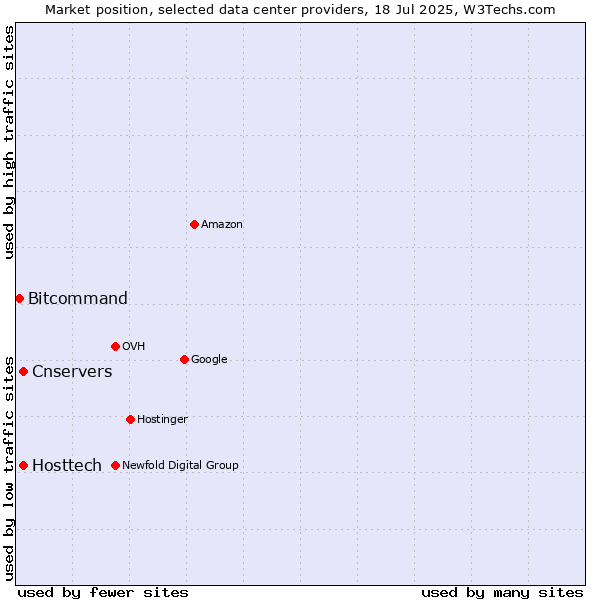 Market position of Cnservers vs. Hosttech vs. Bitcommand