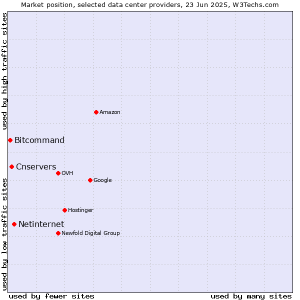Market position of Netinternet vs. Cnservers vs. Bitcommand