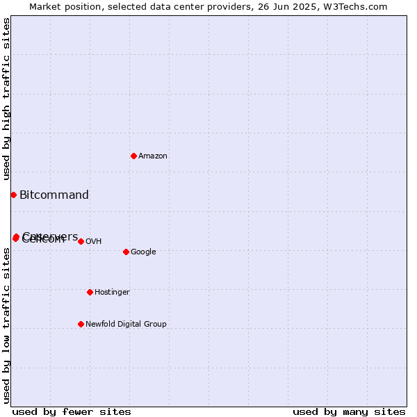 Market position of Cnservers vs. Cellcom vs. Bitcommand