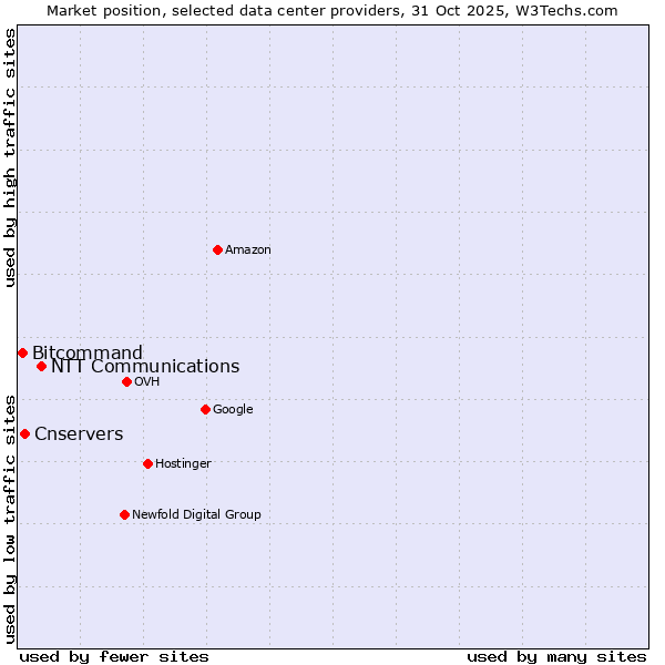 Market position of NTT Communications vs. Cnservers vs. Bitcommand