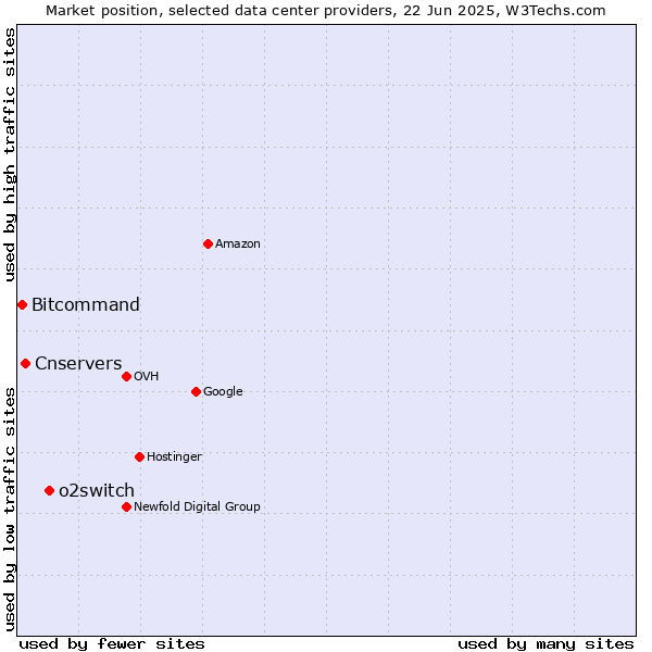 Market position of o2switch vs. Cnservers vs. Bitcommand