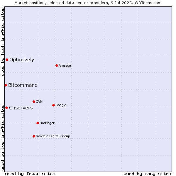 Market position of Optimizely vs. Cnservers vs. Bitcommand