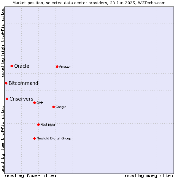 Market position of Oracle vs. Cnservers vs. Bitcommand