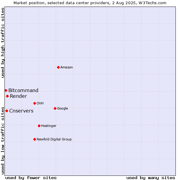 Market position of Render vs. Cnservers vs. Bitcommand