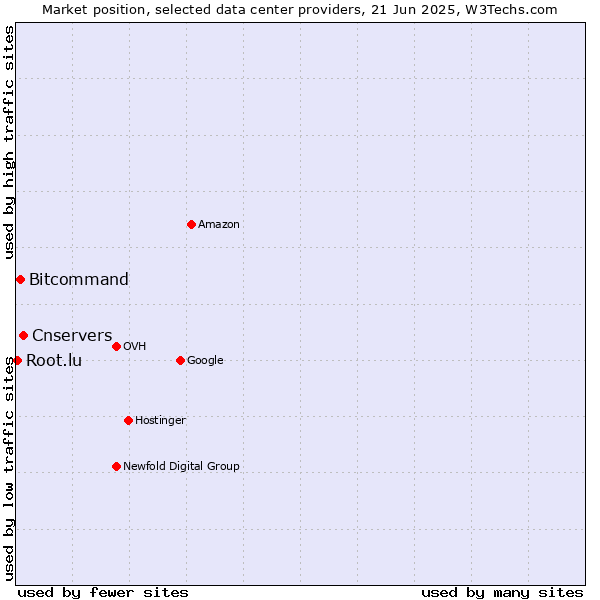 Market position of Cnservers vs. Bitcommand vs. Root.lu