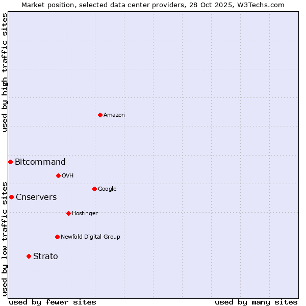 Market position of Strato vs. Cnservers vs. Bitcommand