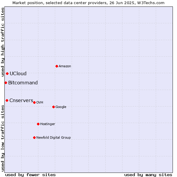 Market position of UCloud vs. Cnservers vs. Bitcommand