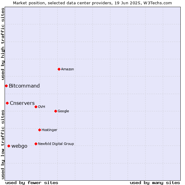 Market position of webgo vs. Cnservers vs. Bitcommand