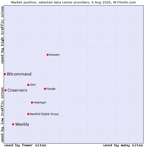 Market position of Weebly vs. Cnservers vs. Bitcommand
