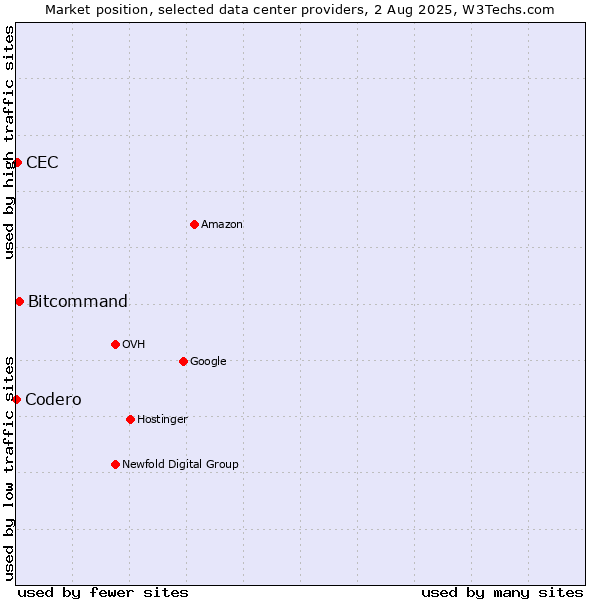 Market position of Bitcommand vs. CEC vs. Codero