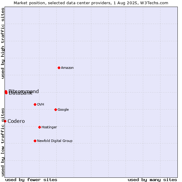 Market position of DataBank vs. Bitcommand vs. Codero