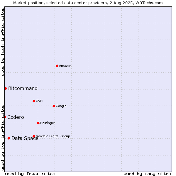 Market position of Data Space vs. Bitcommand vs. Codero