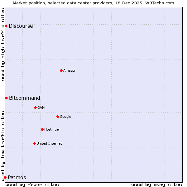 Market position of Bitcommand vs. Discourse vs. Patmos
