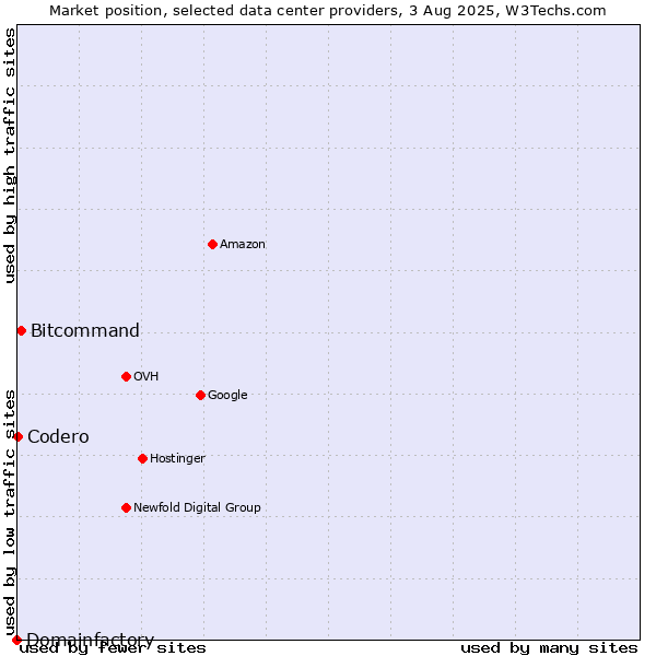 Market position of Bitcommand vs. Codero vs. Domainfactory