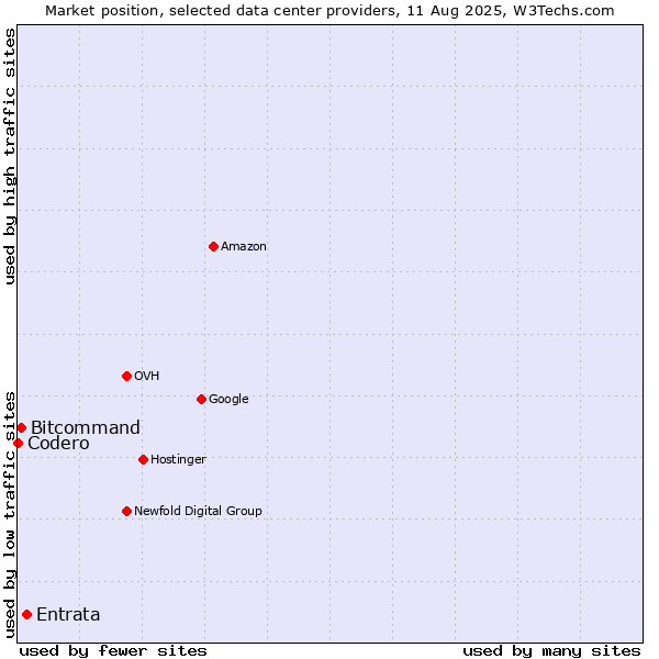 Market position of Entrata vs. Bitcommand vs. Codero
