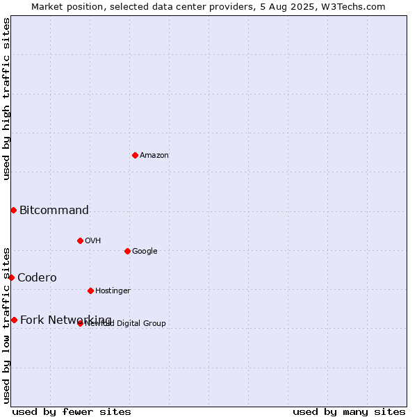 Market position of Fork Networking vs. Bitcommand vs. Codero