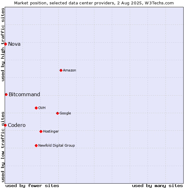 Market position of Bitcommand vs. Nova vs. Codero