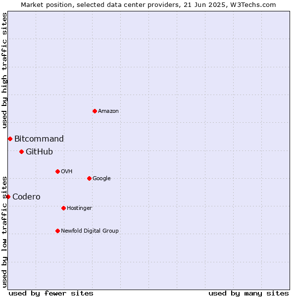 Market position of GitHub vs. Bitcommand vs. Codero