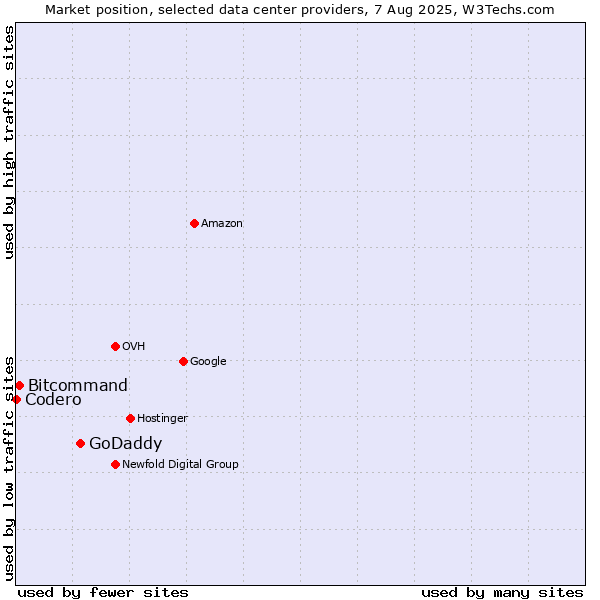 Market position of GoDaddy vs. Bitcommand vs. Codero