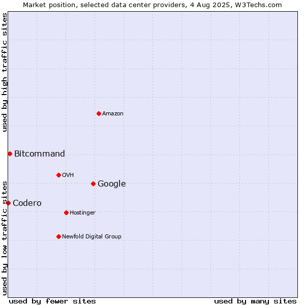 Market position of Google vs. Bitcommand vs. Codero