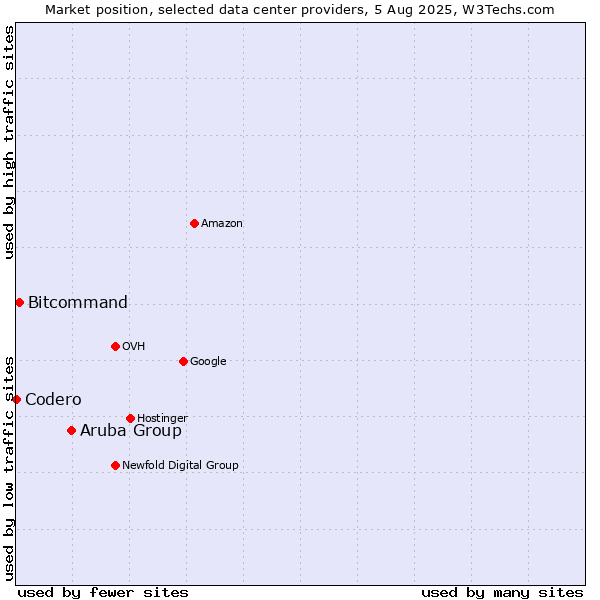 Market position of Aruba Group vs. Bitcommand vs. Codero