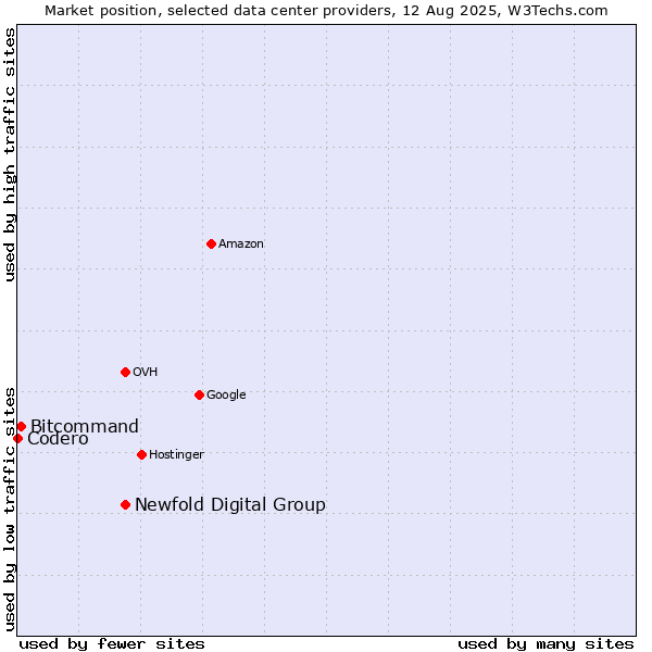 Market position of Newfold Digital Group vs. Bitcommand vs. Codero