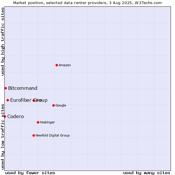 Market position of Eurofiber Group vs. Bitcommand vs. Codero