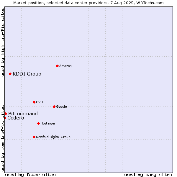 Market position of KDDI Group vs. Bitcommand vs. Codero