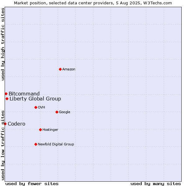 Market position of Liberty Global Group vs. Bitcommand vs. Codero
