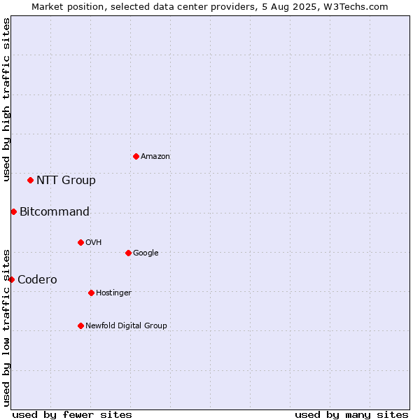 Market position of NTT Group vs. Bitcommand vs. Codero