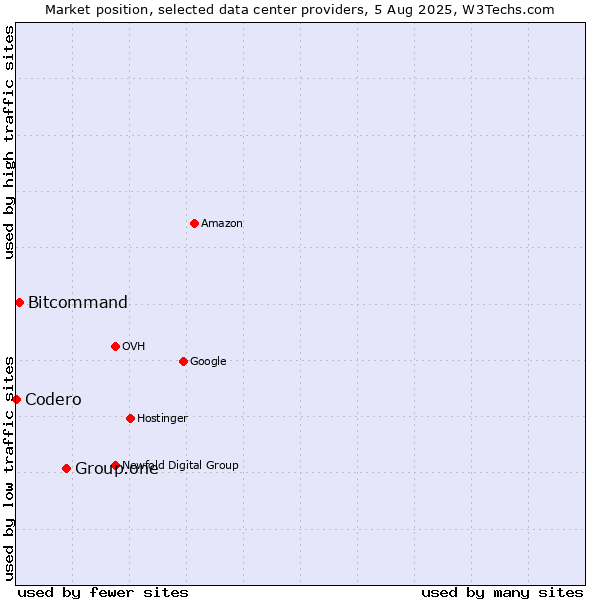 Market position of Group.one vs. Bitcommand vs. Codero