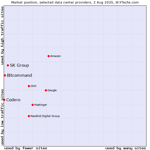 Market position of SK Group vs. Bitcommand vs. Codero